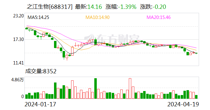 之江生物：2023年亏损1.37亿元