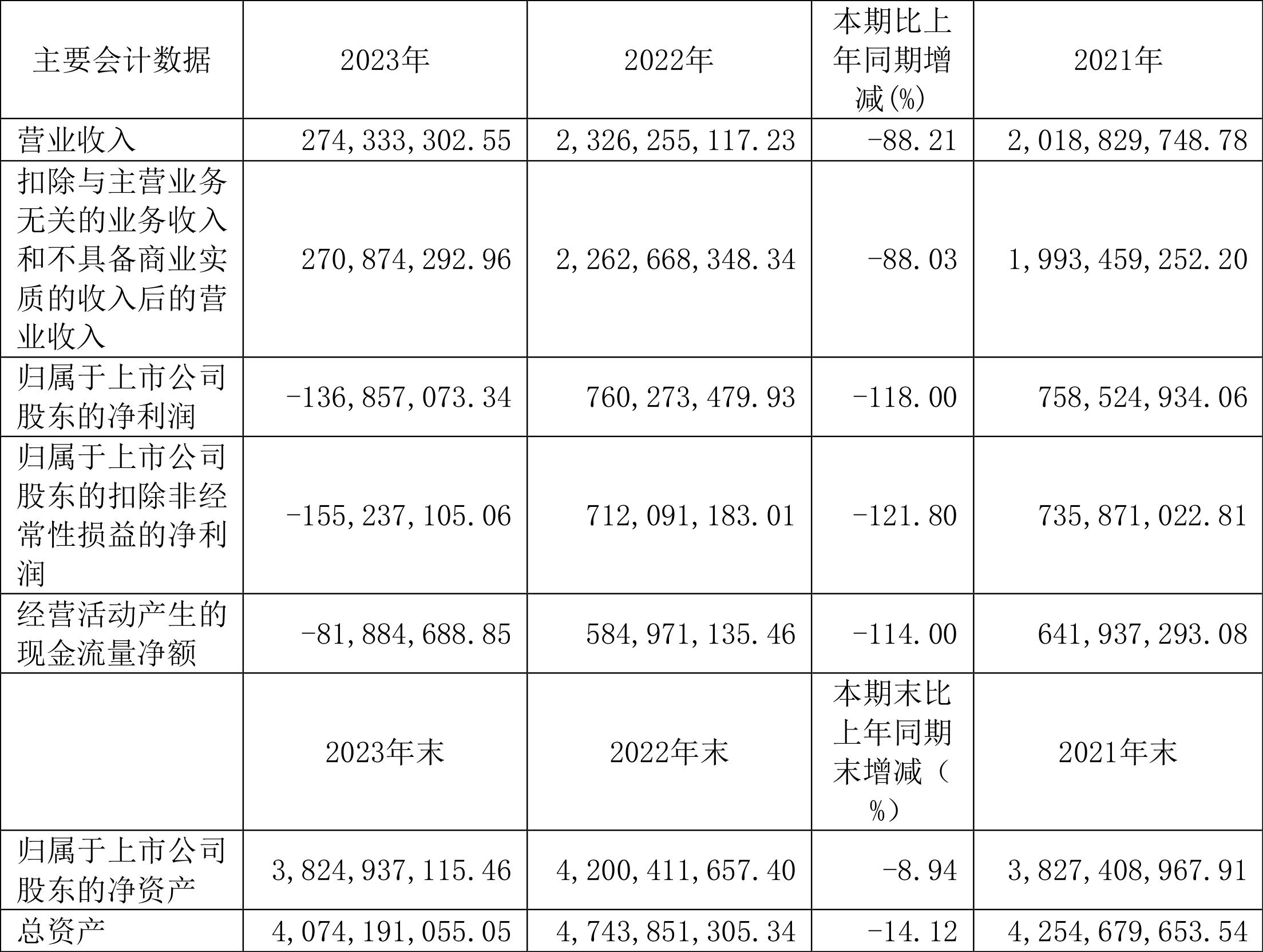 之江生物：2023年亏损1.37亿元