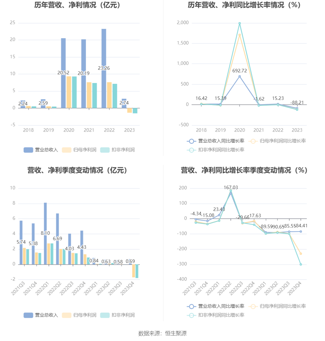 之江生物：2023年亏损1.37亿元