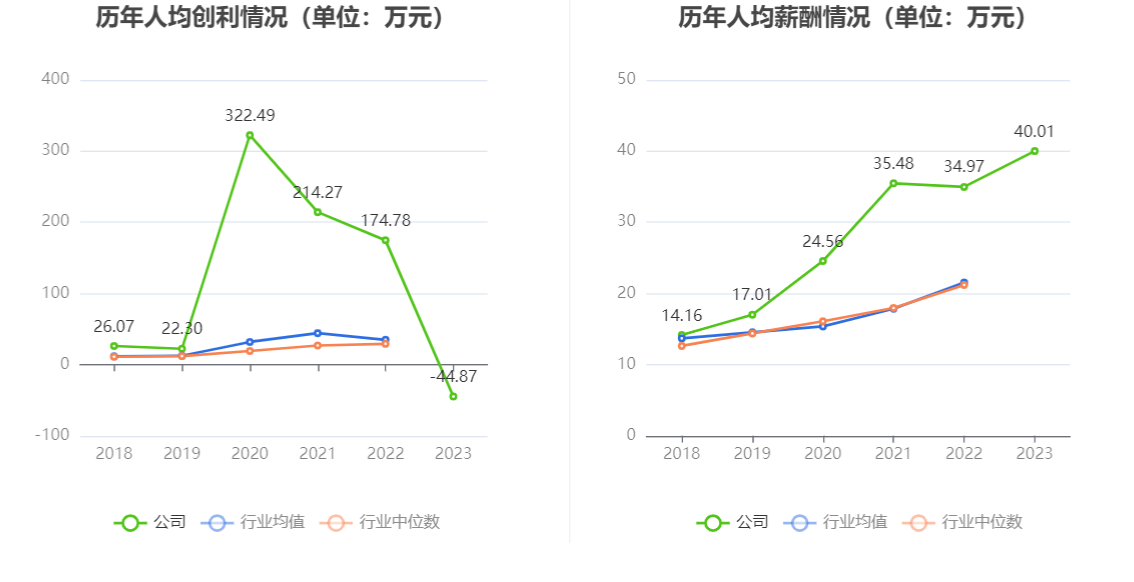 之江生物：2023年亏损1.37亿元