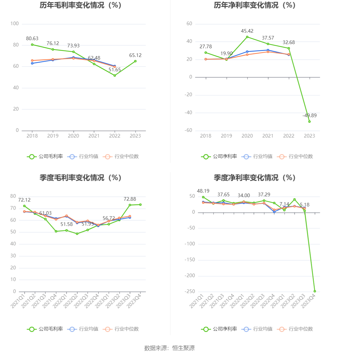 之江生物：2023年亏损1.37亿元