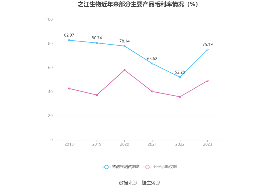 之江生物：2023年亏损1.37亿元