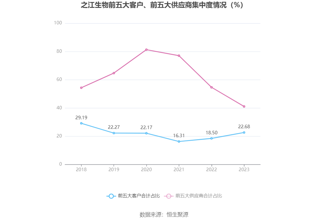 之江生物：2023年亏损1.37亿元