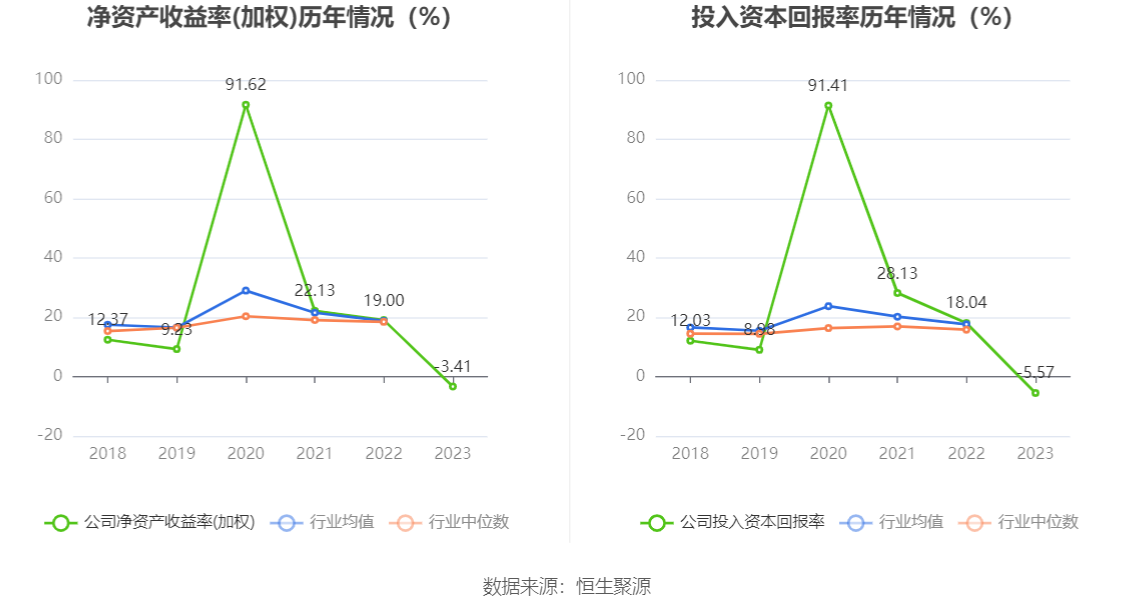 之江生物：2023年亏损1.37亿元