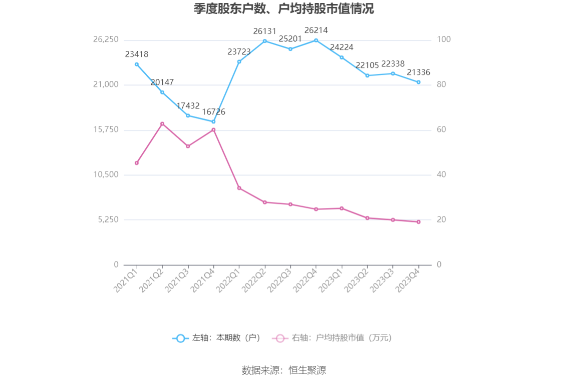 之江生物：2023年亏损1.37亿元