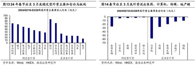 外资在买A股吗？买什么？