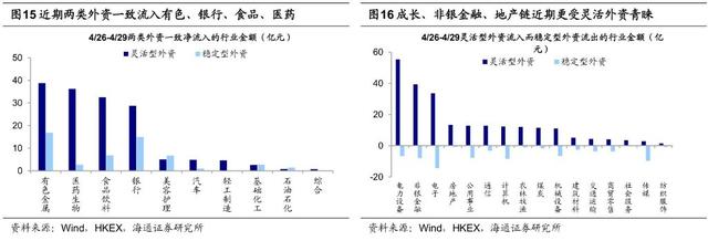 外资在买A股吗？买什么？