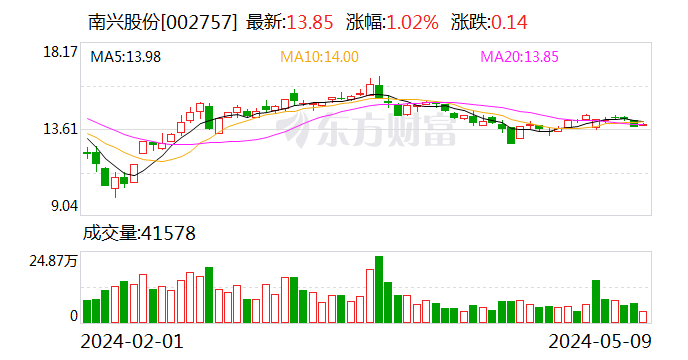 【调研快报】南兴股份接待广发基金等多家机构调研